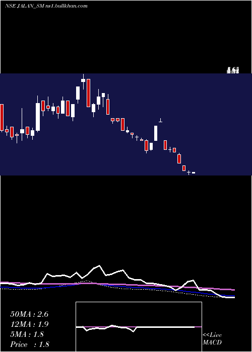  weekly chart JalanTransolu