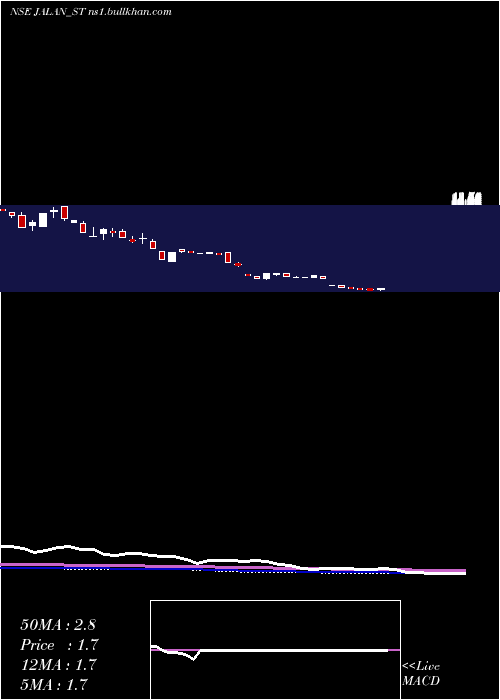  weekly chart JalanTransolu