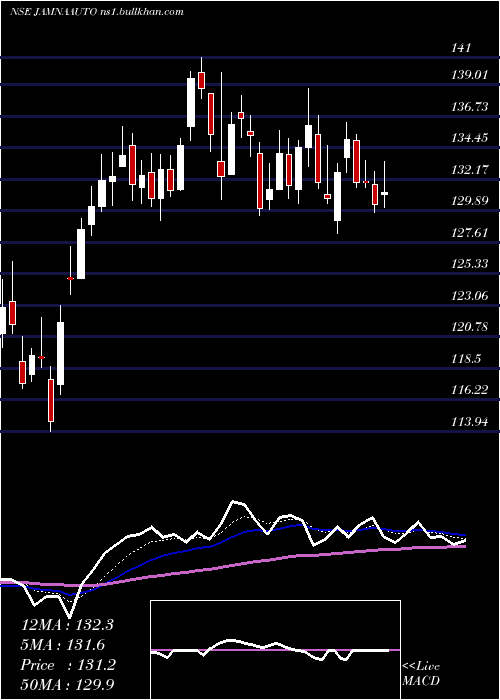  Daily chart JamnaAuto