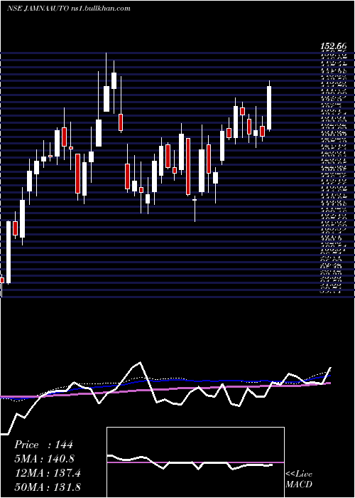  weekly chart JamnaAuto