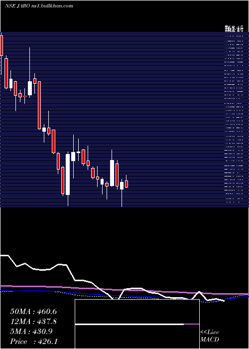  weekly chart JaroIns