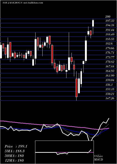  Daily chart JayantAgro