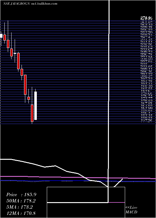  monthly chart JayantAgro
