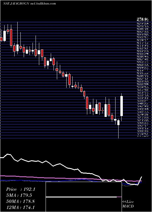  weekly chart JayantAgro