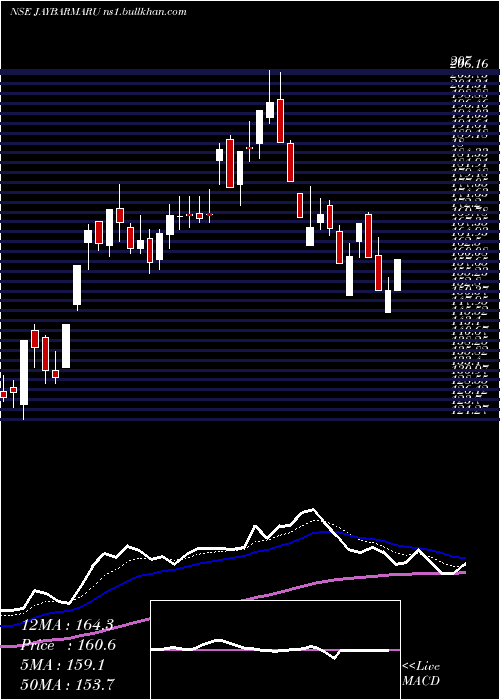  Daily chart JayBharat