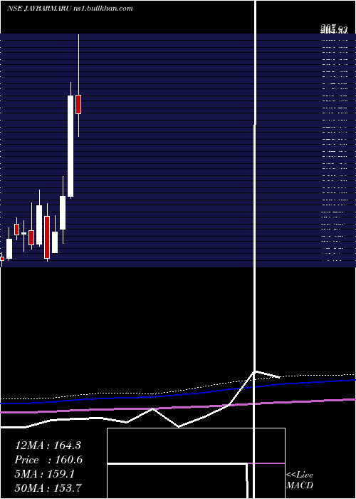  monthly chart JayBharat