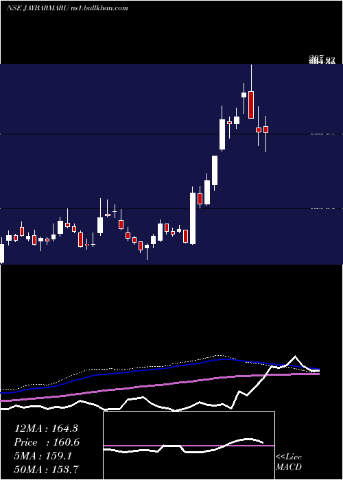  weekly chart JayBharat