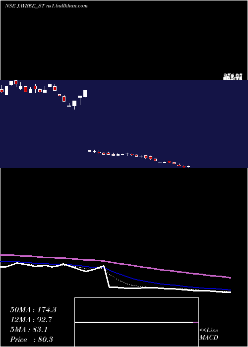  Daily chart JayBee