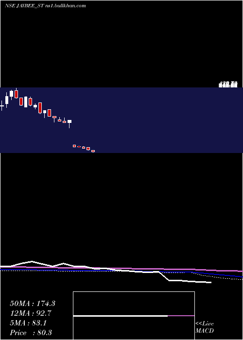  weekly chart JayBee