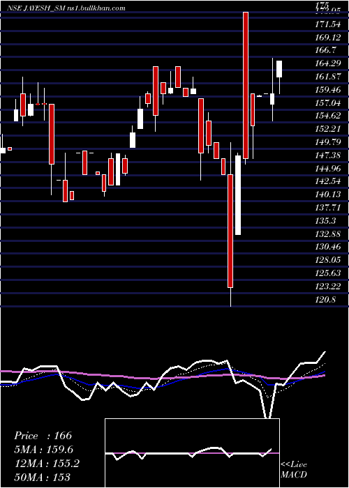  Daily chart JayeshLogistics