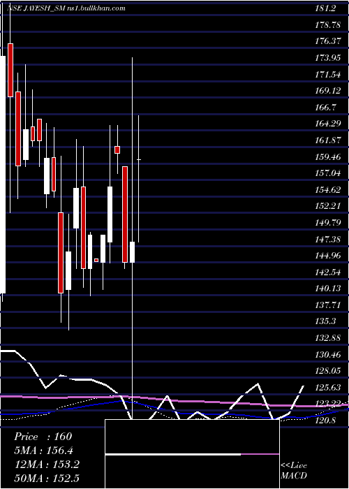  weekly chart JayeshLogistics