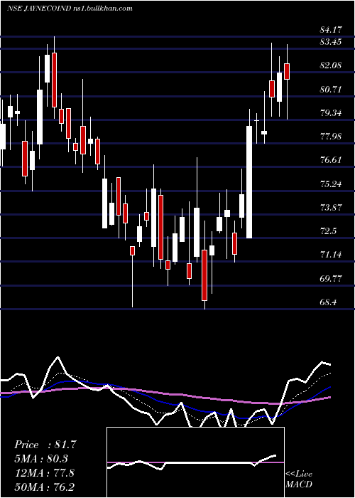  Daily chart JayaswalNeco