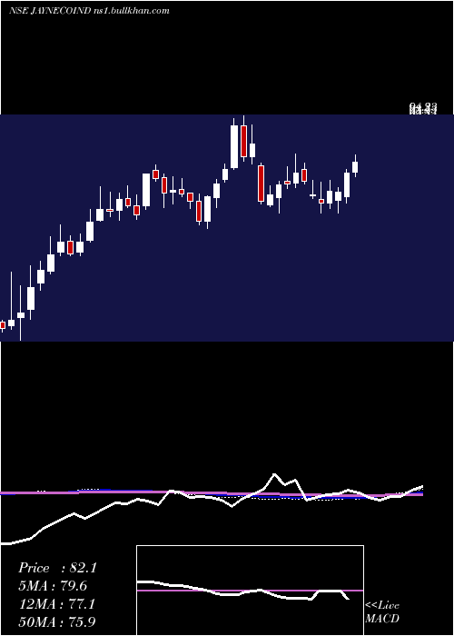  weekly chart JayaswalNeco