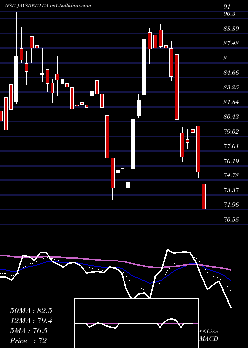  Daily chart JayshreeTea