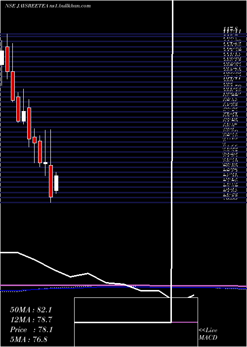  monthly chart JayshreeTea