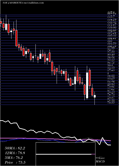  weekly chart JayshreeTea