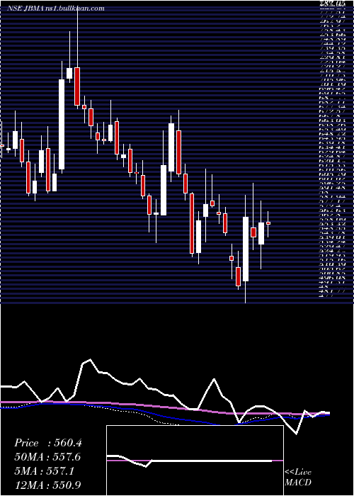  weekly chart JbmAuto