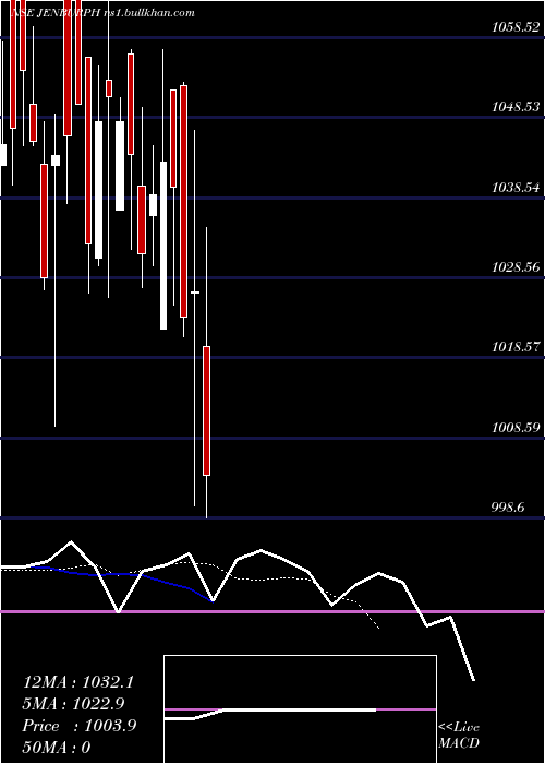 Daily chart JenburktPharmaceutical