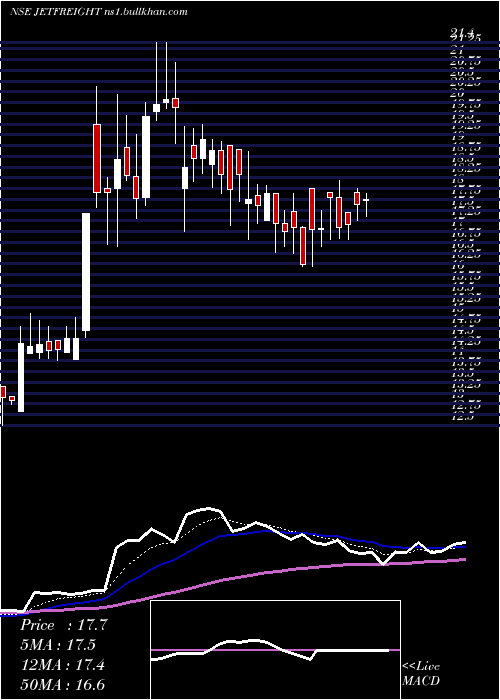  Daily chart JetFreight