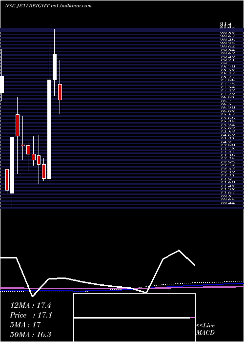  monthly chart JetFreight