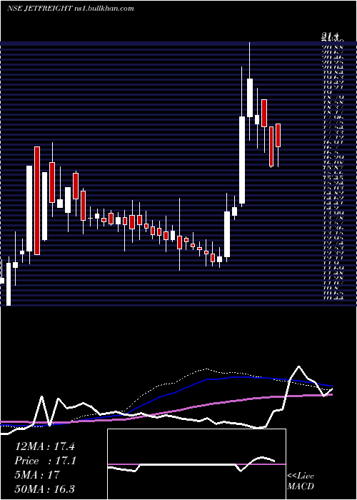  weekly chart JetFreight