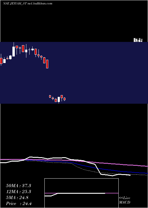 weekly chart JeyyamGlobal