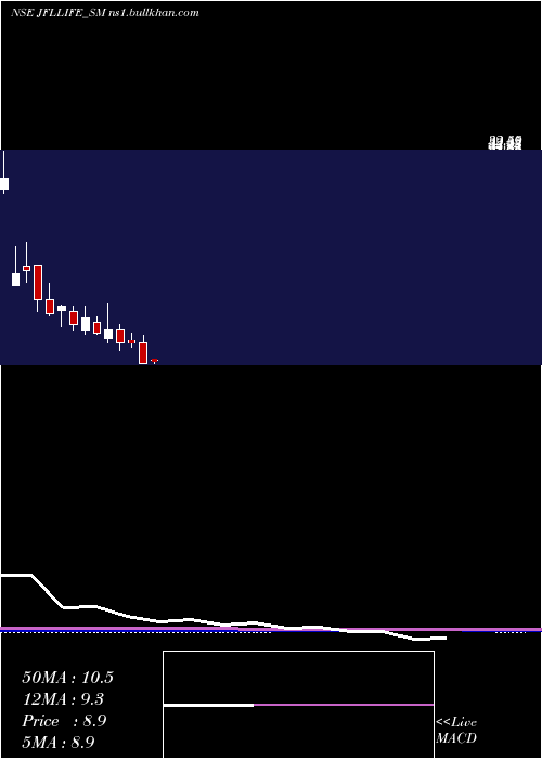  monthly chart JflLife