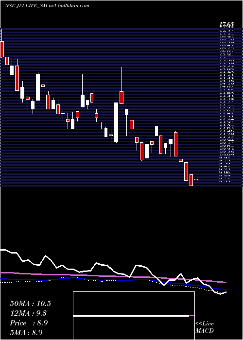  weekly chart JflLife