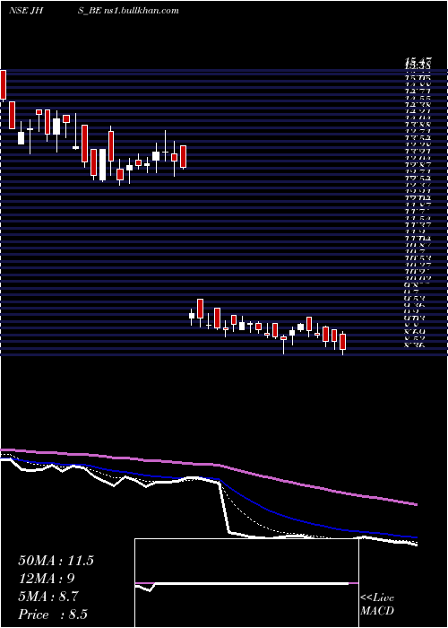  Daily chart JhsSvend