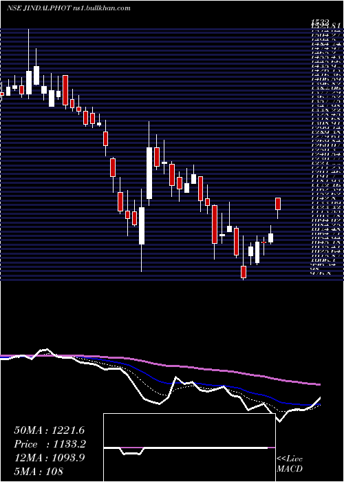  Daily chart JindalPhoto