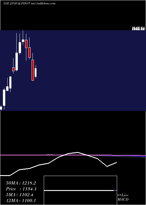  monthly chart JindalPhoto