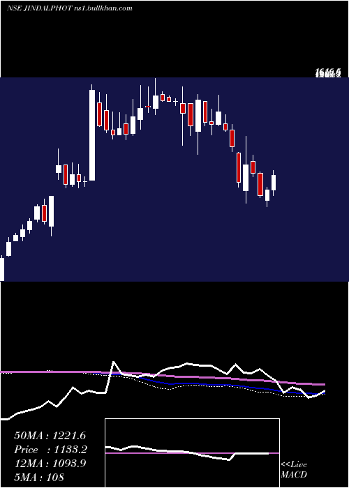  weekly chart JindalPhoto