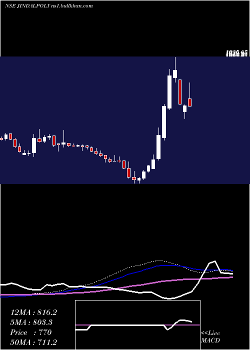  weekly chart JindalPoly