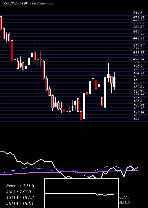  weekly chart JindalSaw