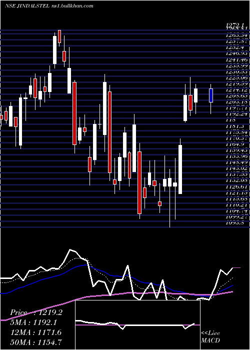  Daily chart JindalSteel