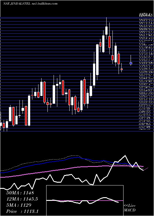  weekly chart JindalSteel