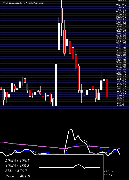  Daily chart JindalDrilling
