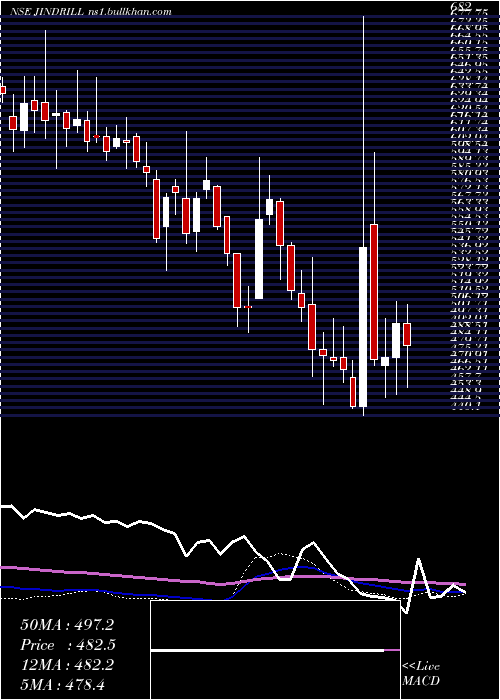  weekly chart JindalDrilling