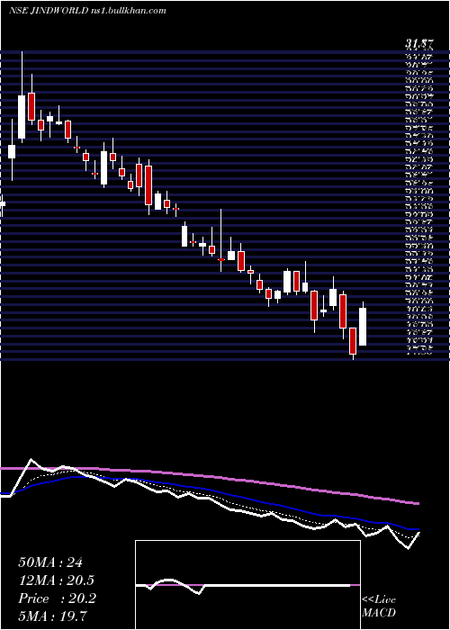  Daily chart JindalWorldwide