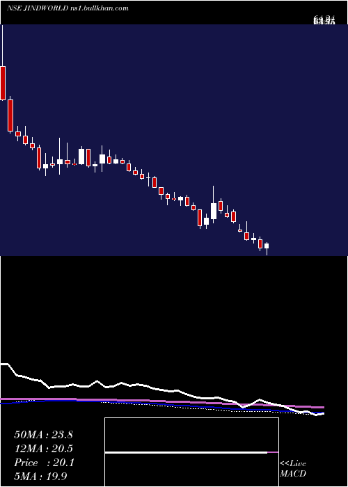  weekly chart JindalWorldwide