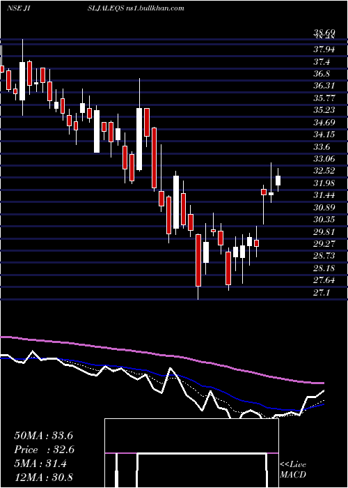  Daily chart JainIrrigation