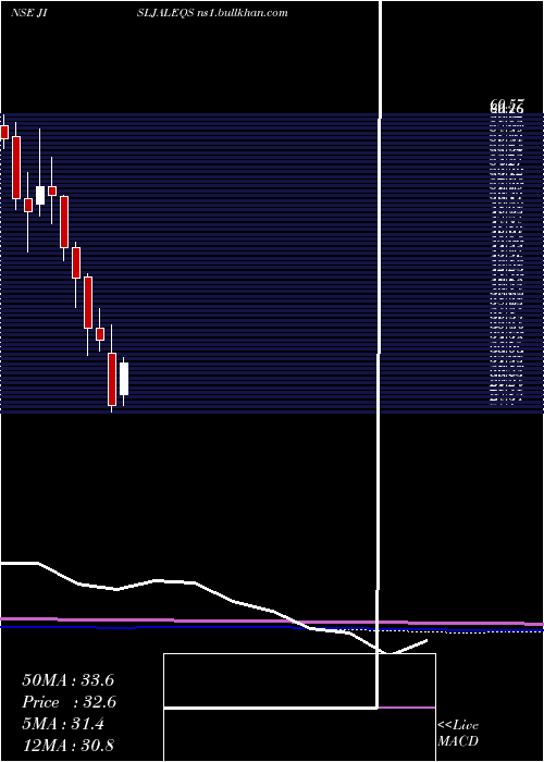  monthly chart JainIrrigation