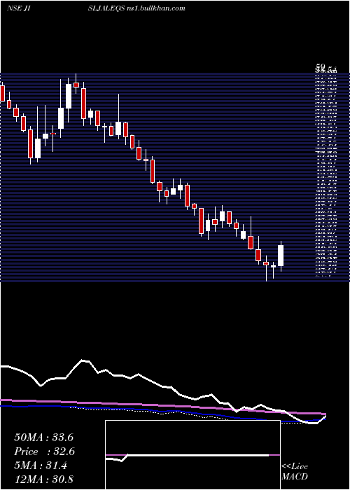  weekly chart JainIrrigation