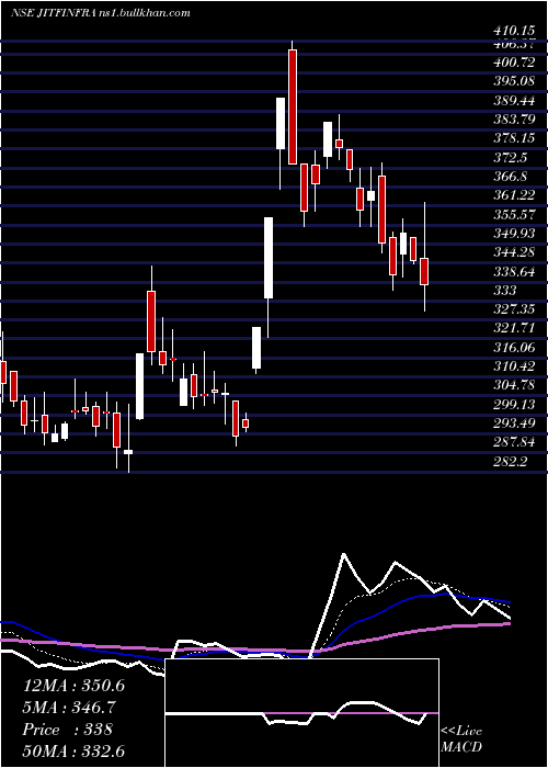  Daily chart JitfInfralogistics
