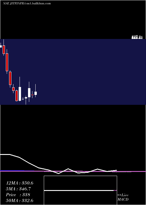 monthly chart JitfInfralogistics