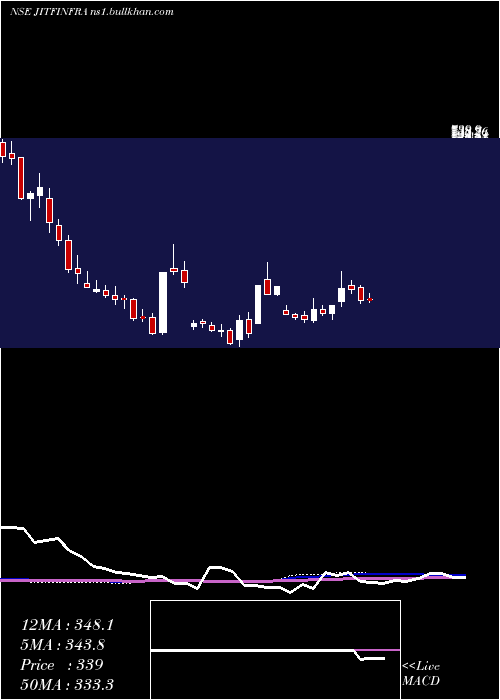  weekly chart JitfInfralogistics
