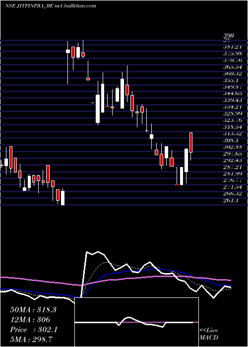  Daily chart JitfInfralogistics