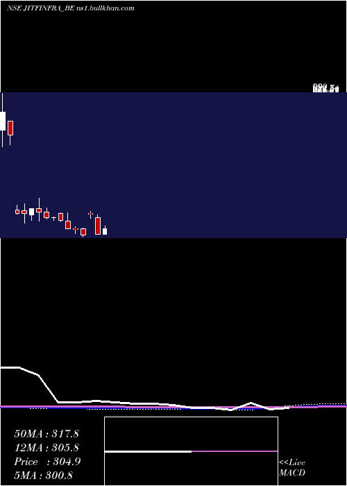  monthly chart JitfInfralogistics