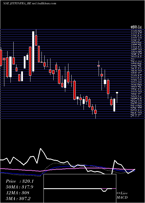  weekly chart JitfInfralogistics