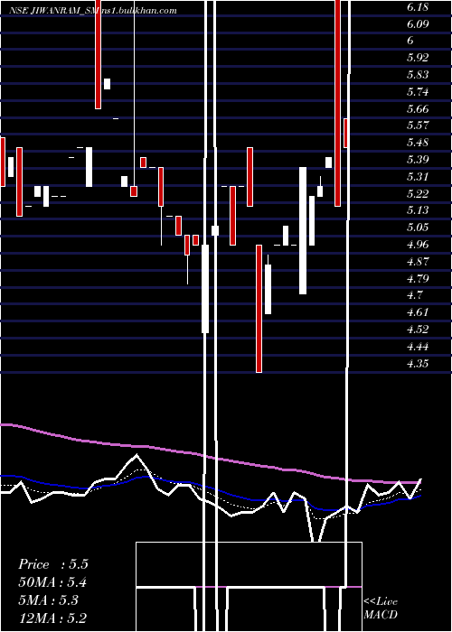  Daily chart JiwanramSheoduttra
